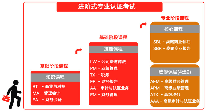 如圖1所示,acca考試共需完成13門科目的學習考試,其中前9門為基礎階段